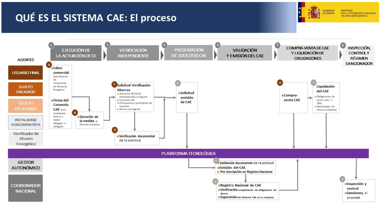 Certificado de Ahorro Energético